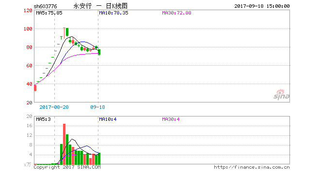 永安行​共享单车​项目重启8亿融资:蚂蚁金服子公司参与