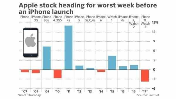iPhone 8背锅？苹果公司股价、市值不断下跌破纪录